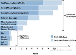 OEM設(shè)計(jì)工程師如何有效利用現(xiàn)成量測選項(xiàng)與工程技術(shù)服務(wù)